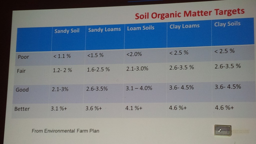 Soil Organic Matter Targets