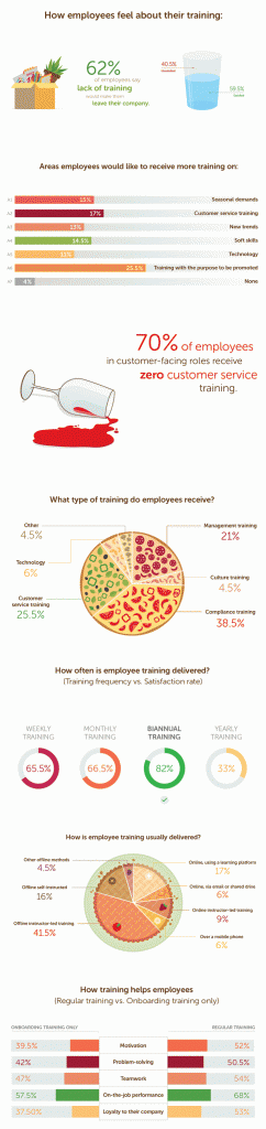 Infographic about training in Food And Beverage businesses
